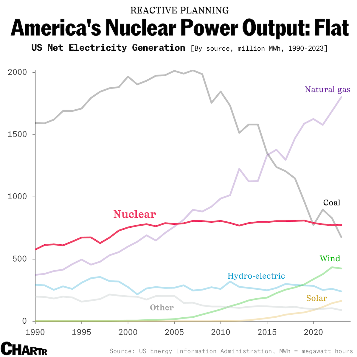 America nuclear electricity